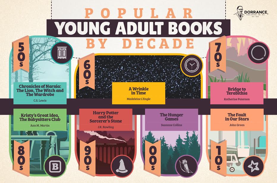 Dorrance Top Young Adult Books by Decade