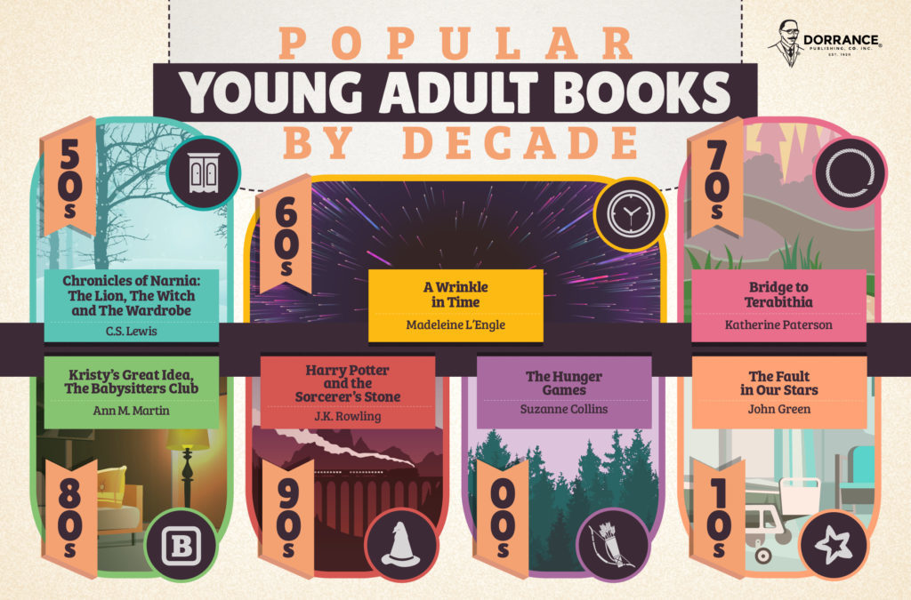Dorrance Popular Young Adult Books By Decade